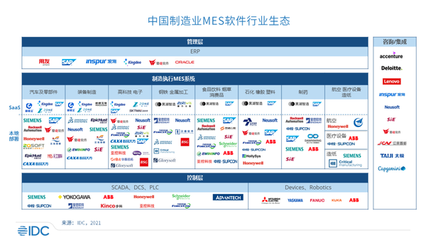 IDC:数字工厂的核心 --《中国制造业MES市场份额报告》正式发布