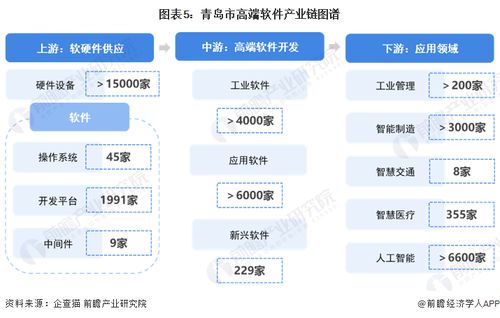 重磅 2023年青岛市高端软件产业链全景图谱 附产业政策 产业链现状图谱 产业资源空间布局 产业链发展规划