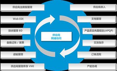 SCM--企业管理软件开发