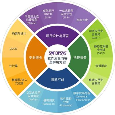 让软件缺陷无处可藏,Synopsys助力企业实现软件的高质量和安全性_科技_网