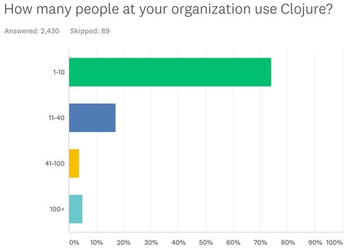 clojure 发布年度调查报告 用于开发企业软件的比例历史最高
