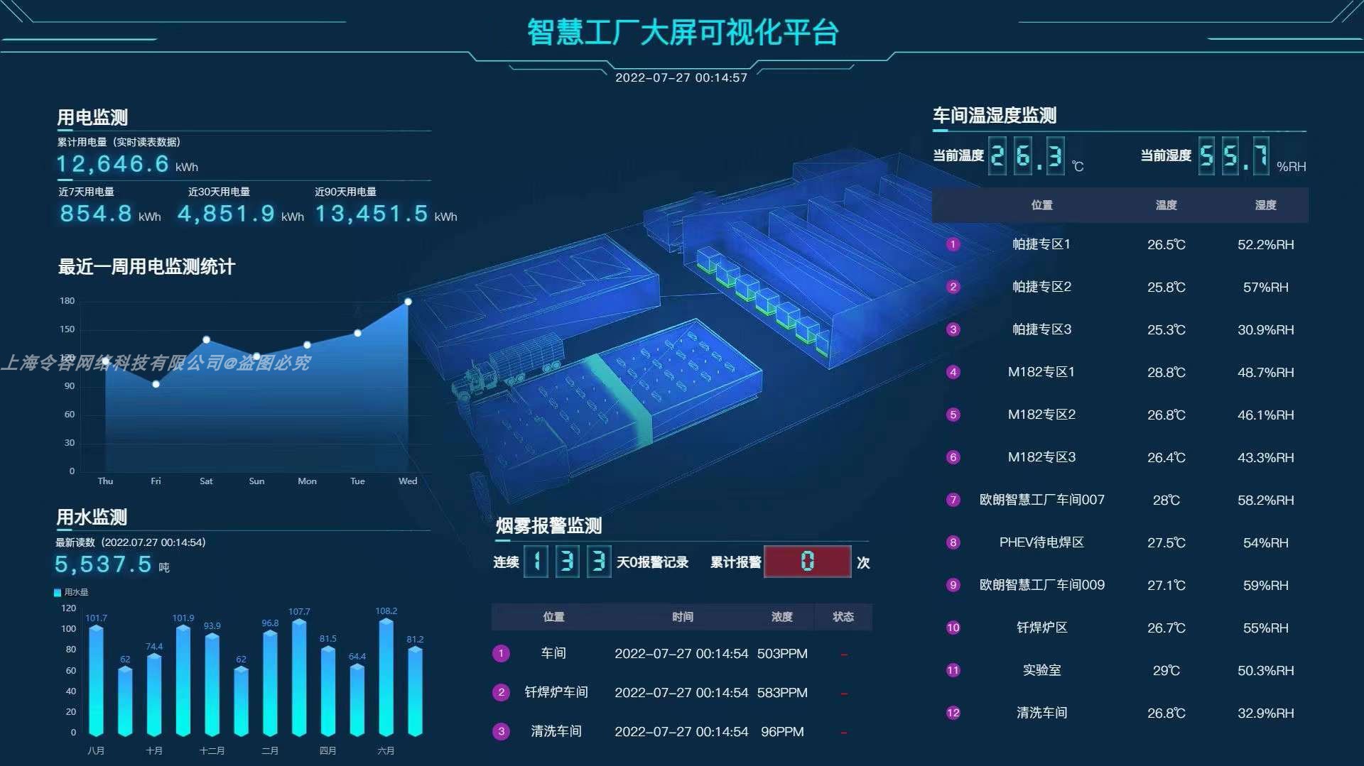 物联网软件开发工厂智改数转车间环境能耗监测可视化大屏系统设计