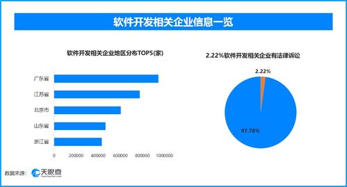 天眼查315数据 偷信息的获客 黑洞 ,2.22 的软件开发相关企业曾出现法律诉讼