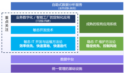 低代码加速企业软件项目交付