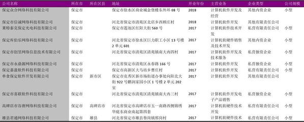 保定市软件开发行业企业名录2018版1482家