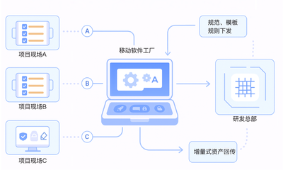 Gitee 移动软件工厂:突破网络限制的开发新模式