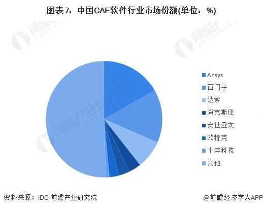 2024年中国研发设计类工业软件行业发展现状分析 主要市场份额仍被国外企业占据